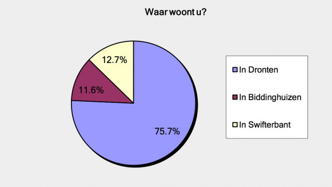 76% van de reacties kwam uit Dronten, 13% uit Swifterbant en 12% uit Biddinghuizen.