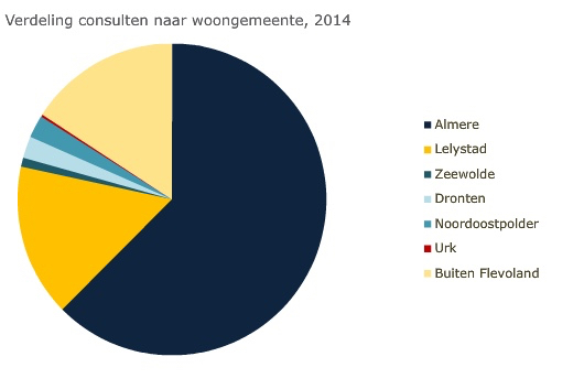 Drontenaren niet in de rij voor spreekuur Seksuele Gezondheid