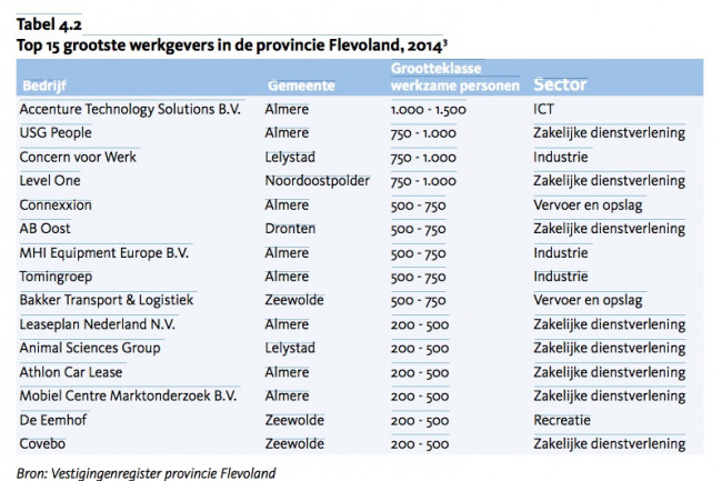 Dronten met één bedrijf in Top 15 van grootste werkgevers: AB Oost
