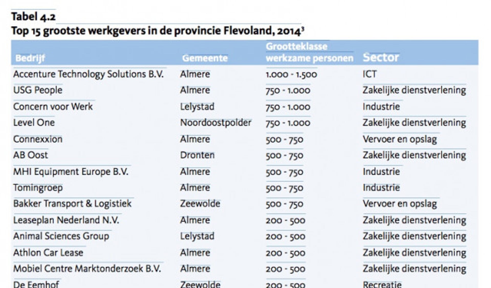 Dronten met één bedrijf in Top 15 van grootste werkgevers: AB Oost