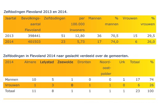 GGD meldt over 2014 één zelfmoord in gemeente Dronten
