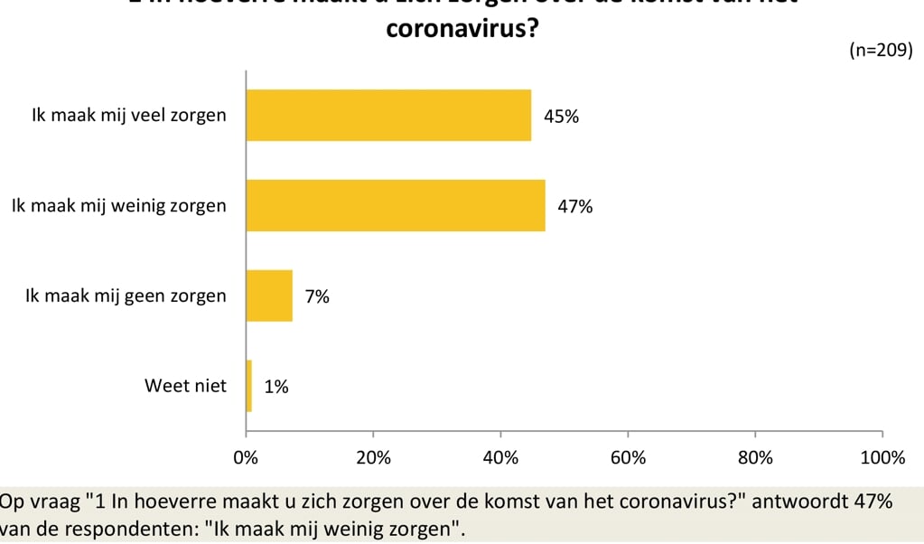 Publieke raadpleging onder de inwoners van Son en Breugel over het coronavirus
