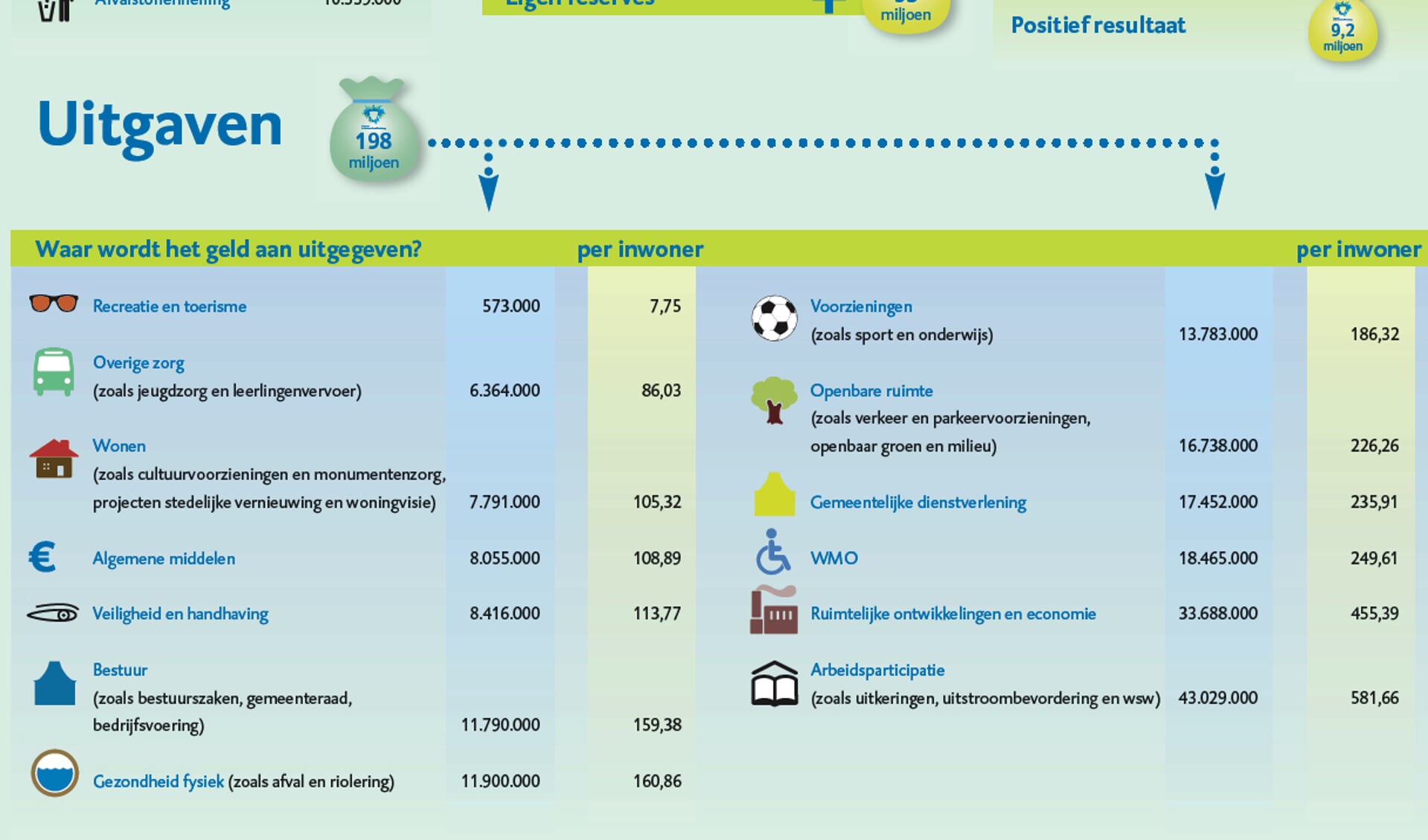 Aansprekende infographic van de jaarrekening van de gemeente Leidschendam-Voorburg (illustratie: gemeente).