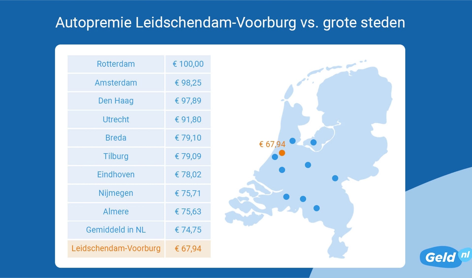 Autoverzekering in Leidschendam-Voorburg 9% goedkoper.