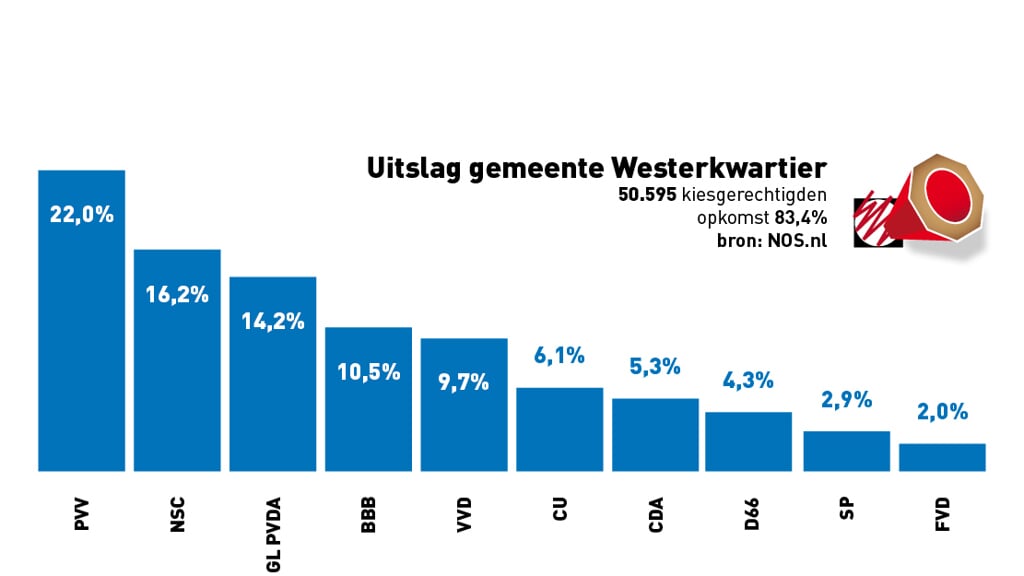 Uitslagen Gemeente Westerkwartier