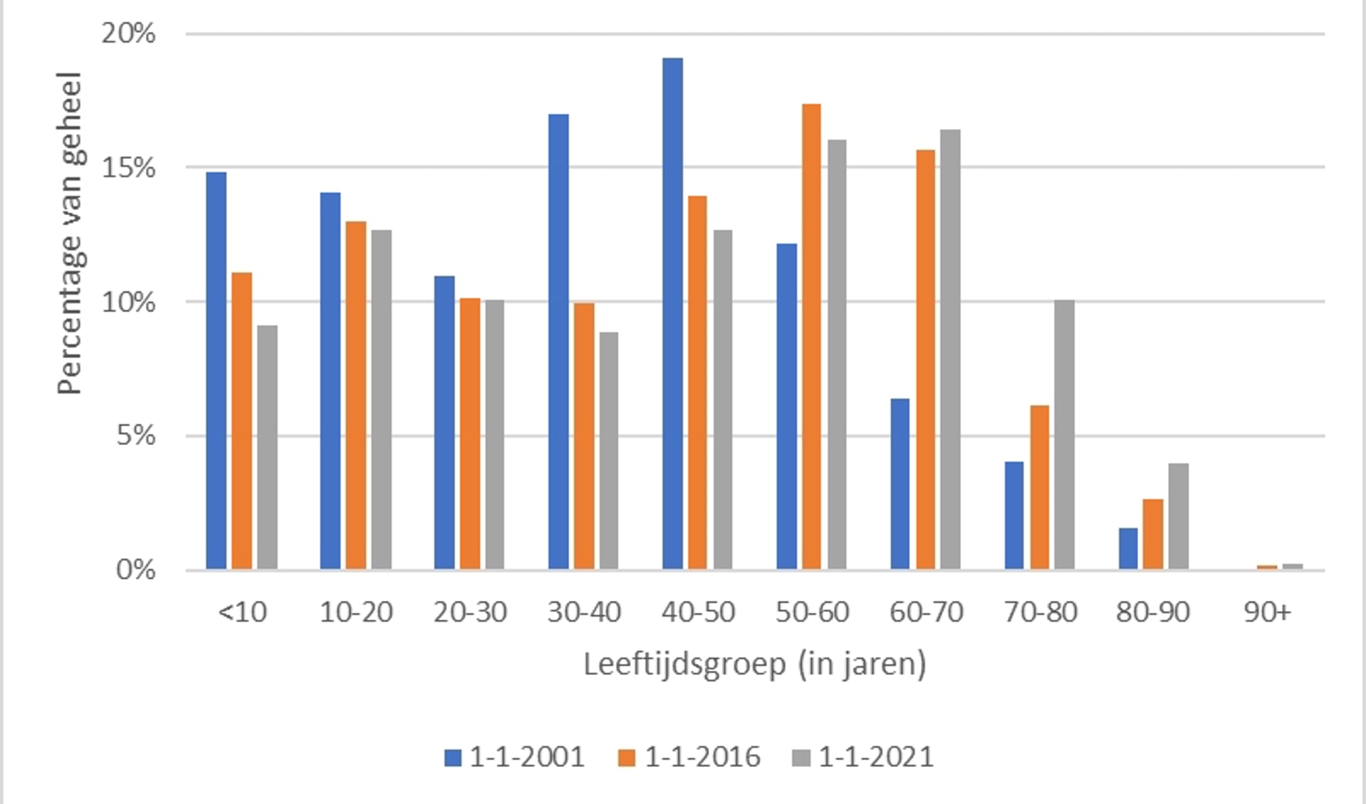 Grafiek ontgroening en vergrijzing inwoners Vierlingsbeek. (bron: presentatie dialoog toekomst Vierlingsbeek 11 april 2022).