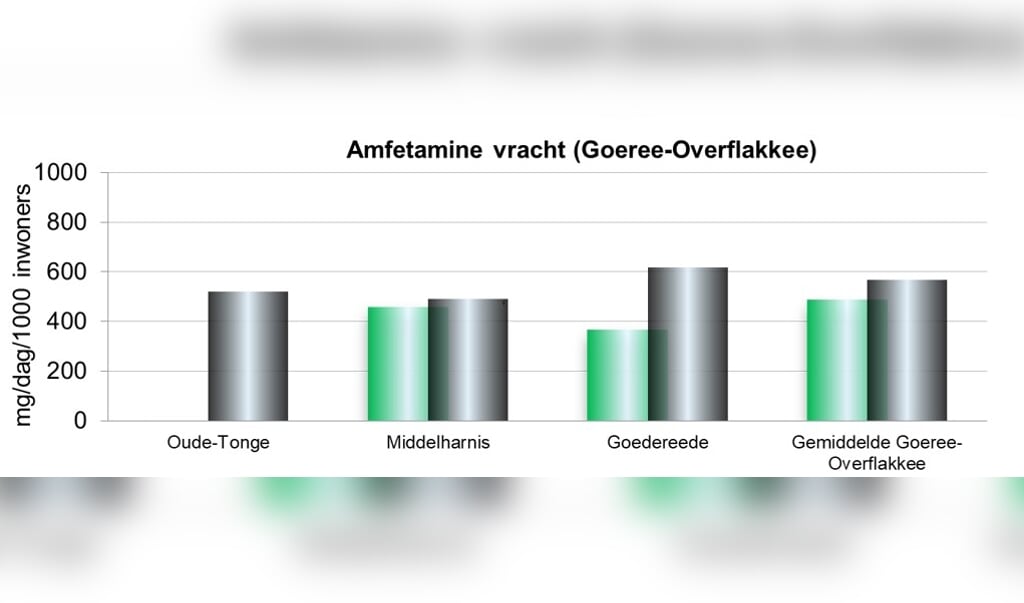 De uitslag van een meting van rioolwater op Goeree-Overflakkee. Gemeten voor de drug Amfetamine.