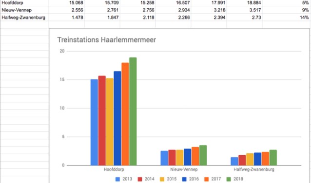 De groei van de treinstations in Haarlemmermeer.