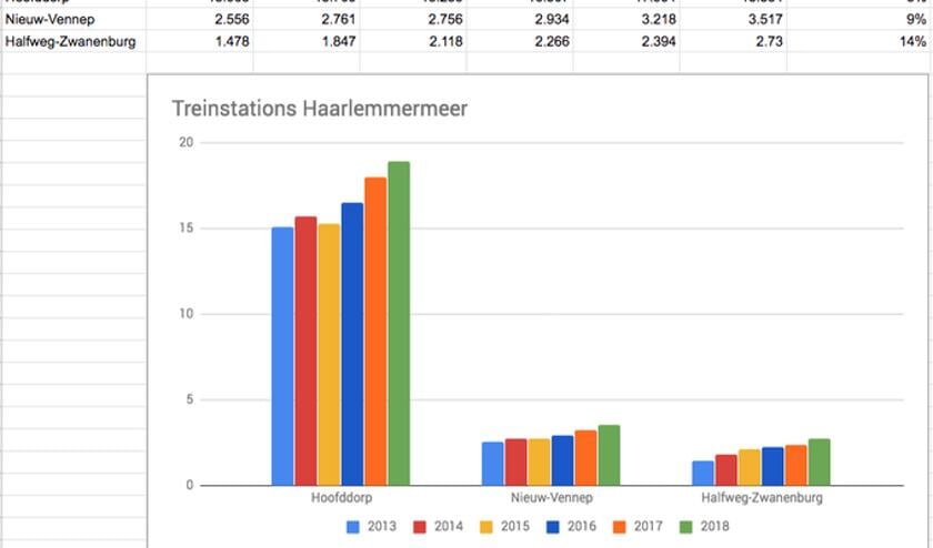 De groei van de treinstations in Haarlemmermeer.