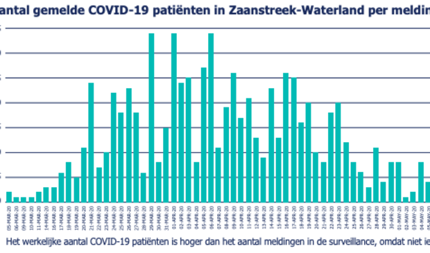 Aantal meldingen COVID-19 tot 1 juni.
