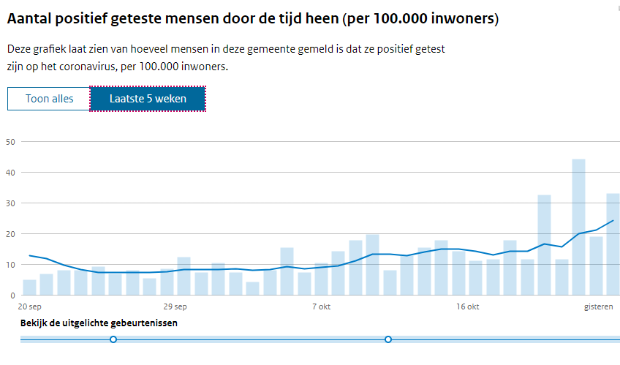 <p>Het aantal besmettingen in Haarlem neemt weer toe.</p>