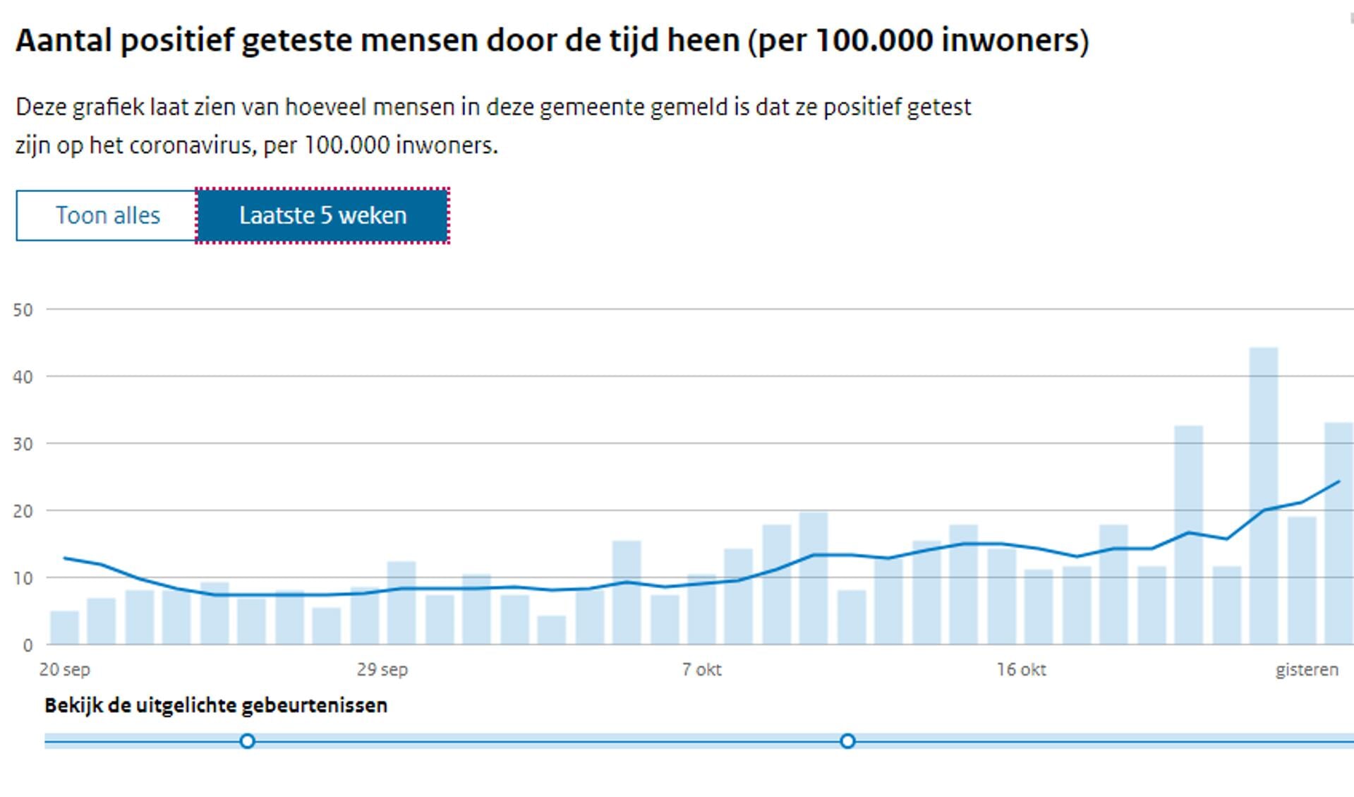 Het aantal besmettingen in Haarlem neemt weer toe.