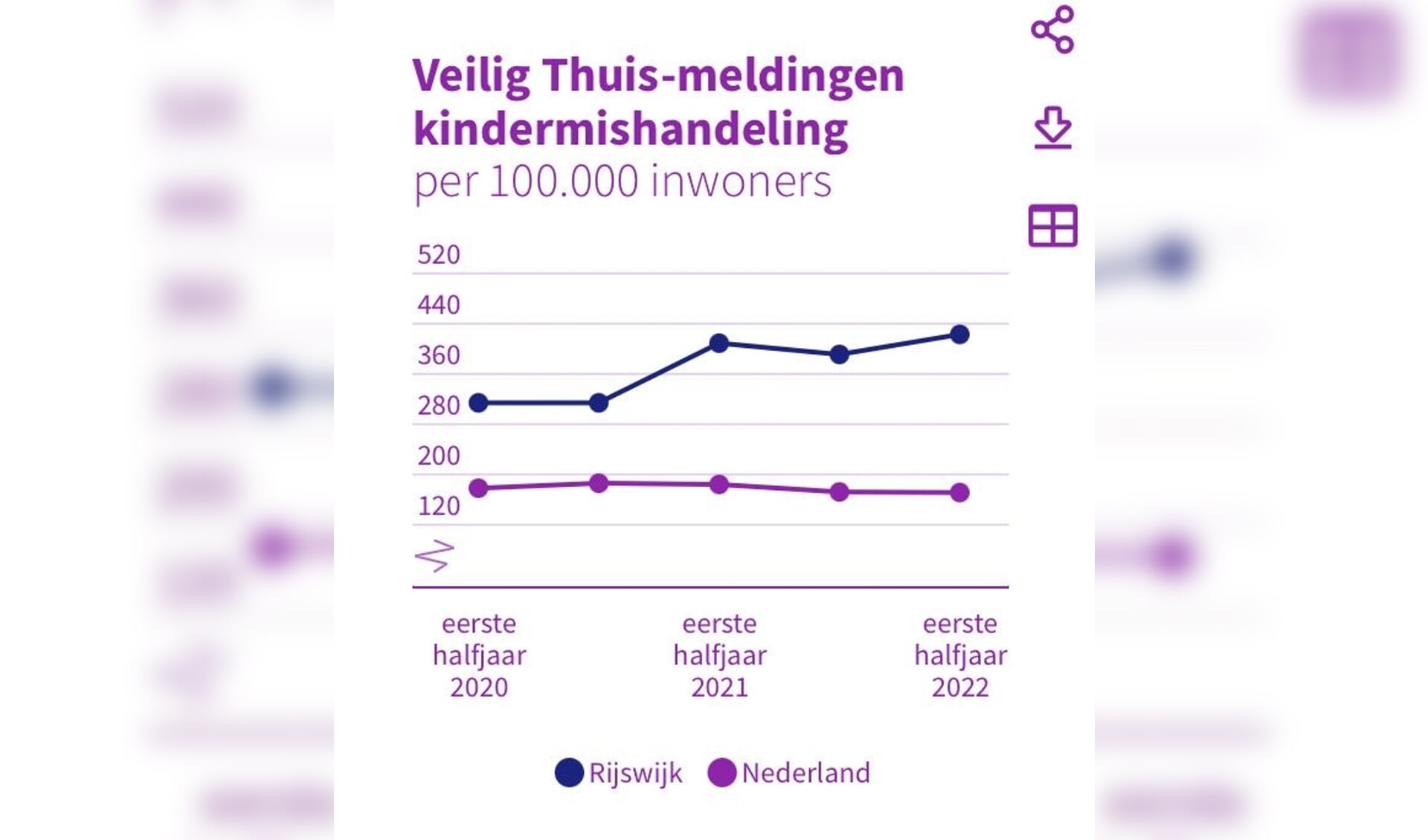 In Rijswijk vindt meer huiselijk geweld plaats dan gemiddeld in Nederland.