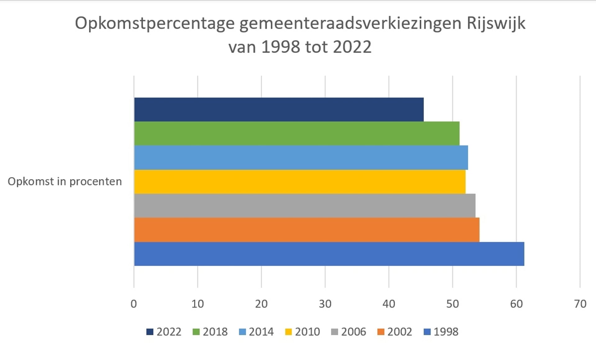 Sinds 1998 is het percentage stemgerechtigden dat een stem uitbracht tijdens de gemeenteraadsverkiezingen in Rijswijk niet zo laag geweest.