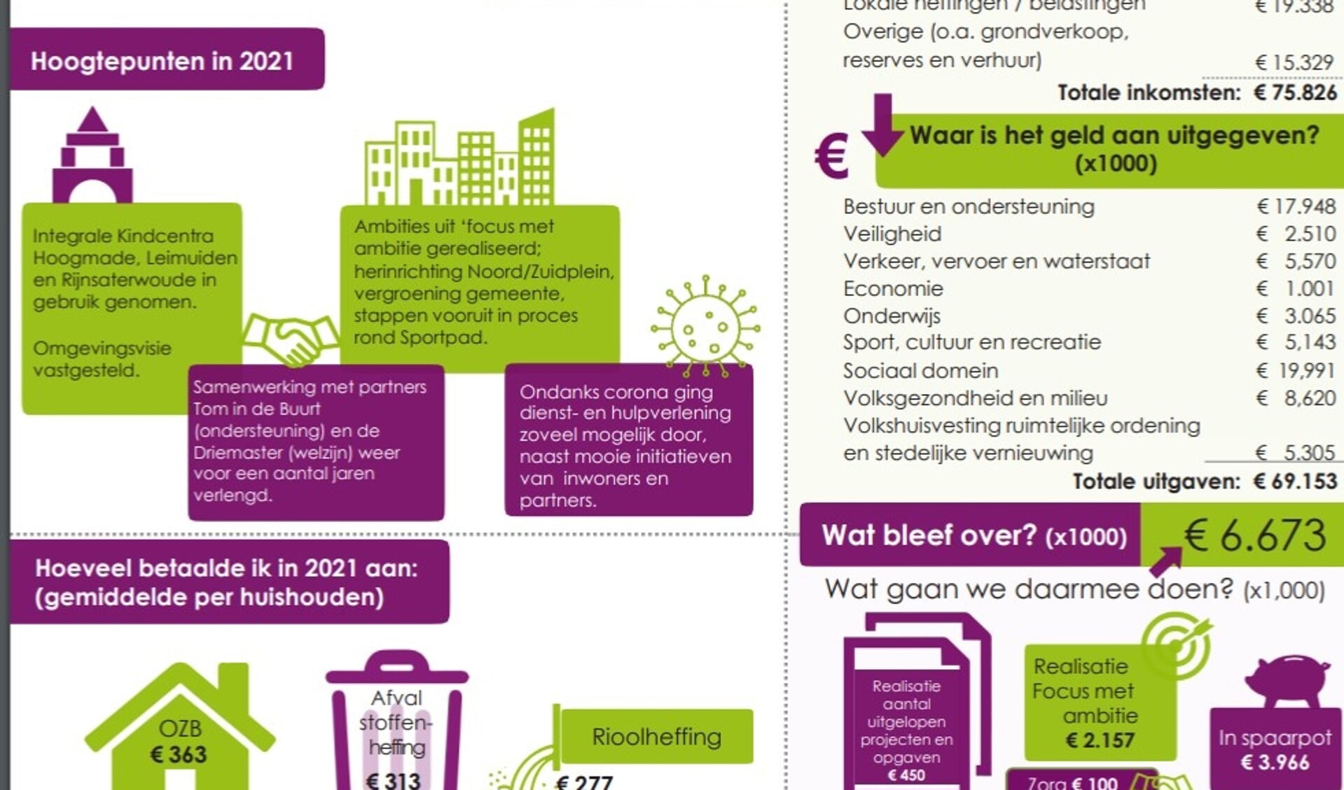 De jaarrekening van de gemeente Kaag en Braassem is bekend.