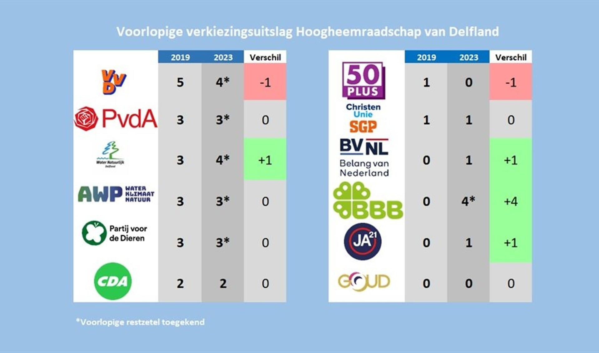 De nieuwe zetelverdeling in het Hoogheemraadschap. 