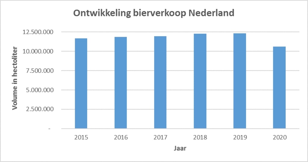 Ontwikkeling bierverkoop Nederland in de afgelopen 5 jaren.