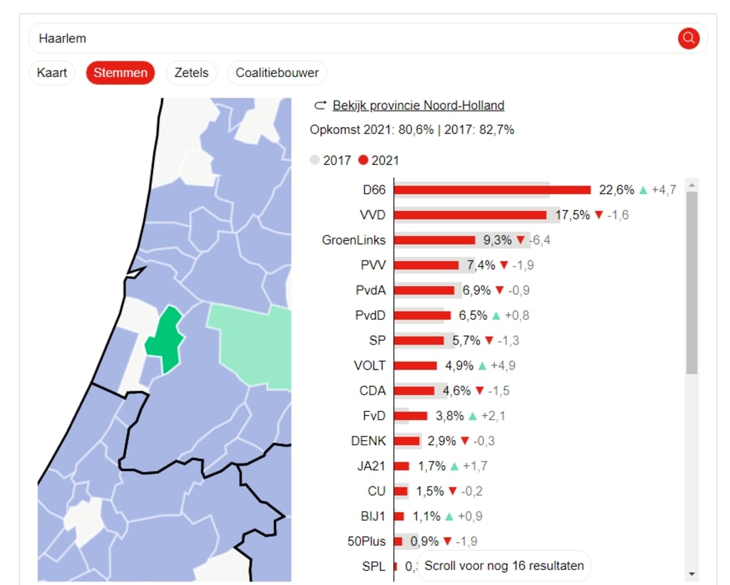 In Haarlem werd D66 dit jaar de grootste partij.