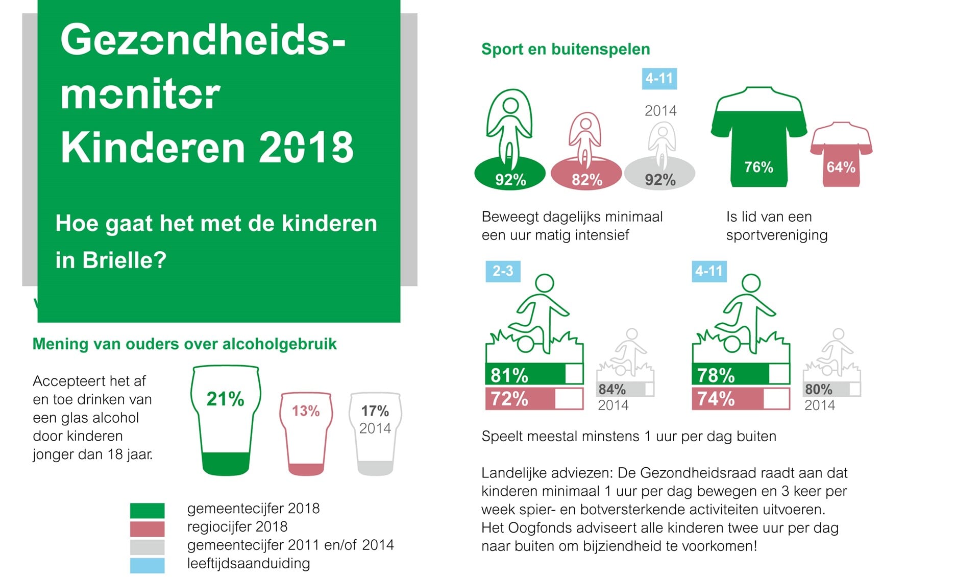 Een greep uit het onderzoek. Bron GGD Rotterdam-Rijnmond