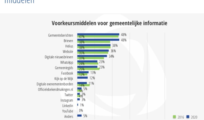 De voorkeur blijft uitgaan naar traditionele communicatiemiddelen
