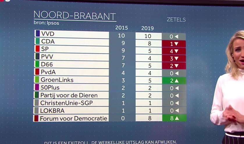 exitpoll Provinciale Staten-verkiezingen op NOS op 21.20 uur