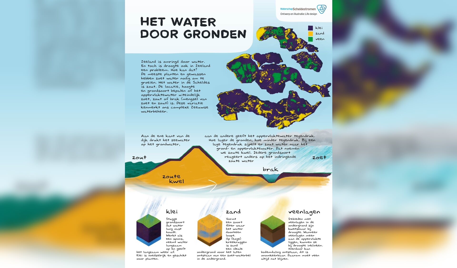Deze infographic laat de verschillende ondergronden in Zeeland zien en hoe deze reageren op een watertekort.