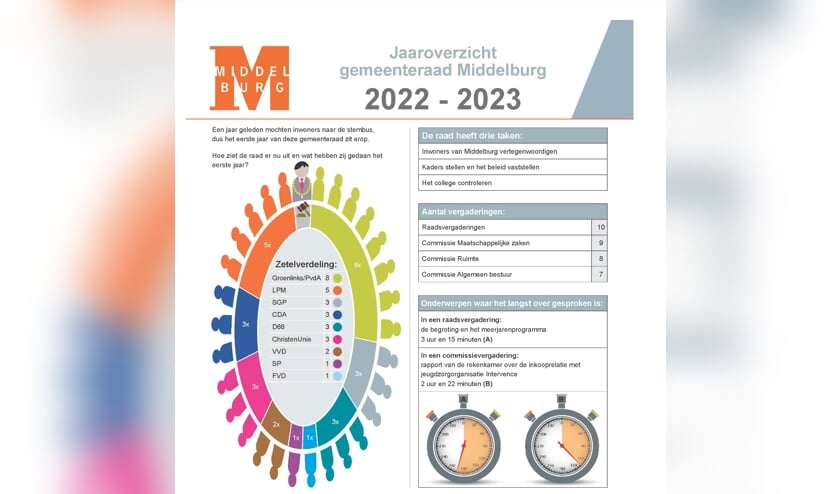 Gemeente Middelburg Publiceert Jaaroverzicht Gemeenteraad 2022-2023 ...