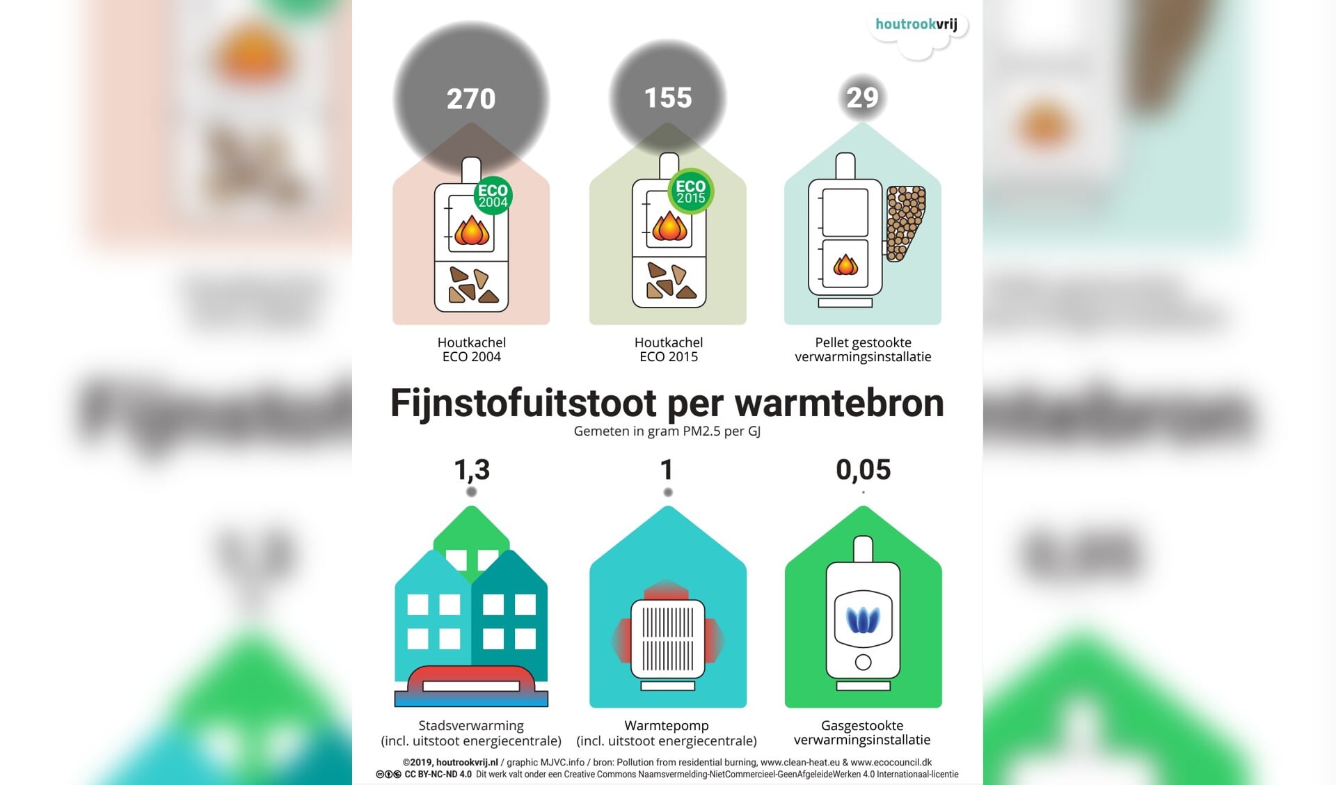 Infographic Fijnstofuitstoot per warmtebron
