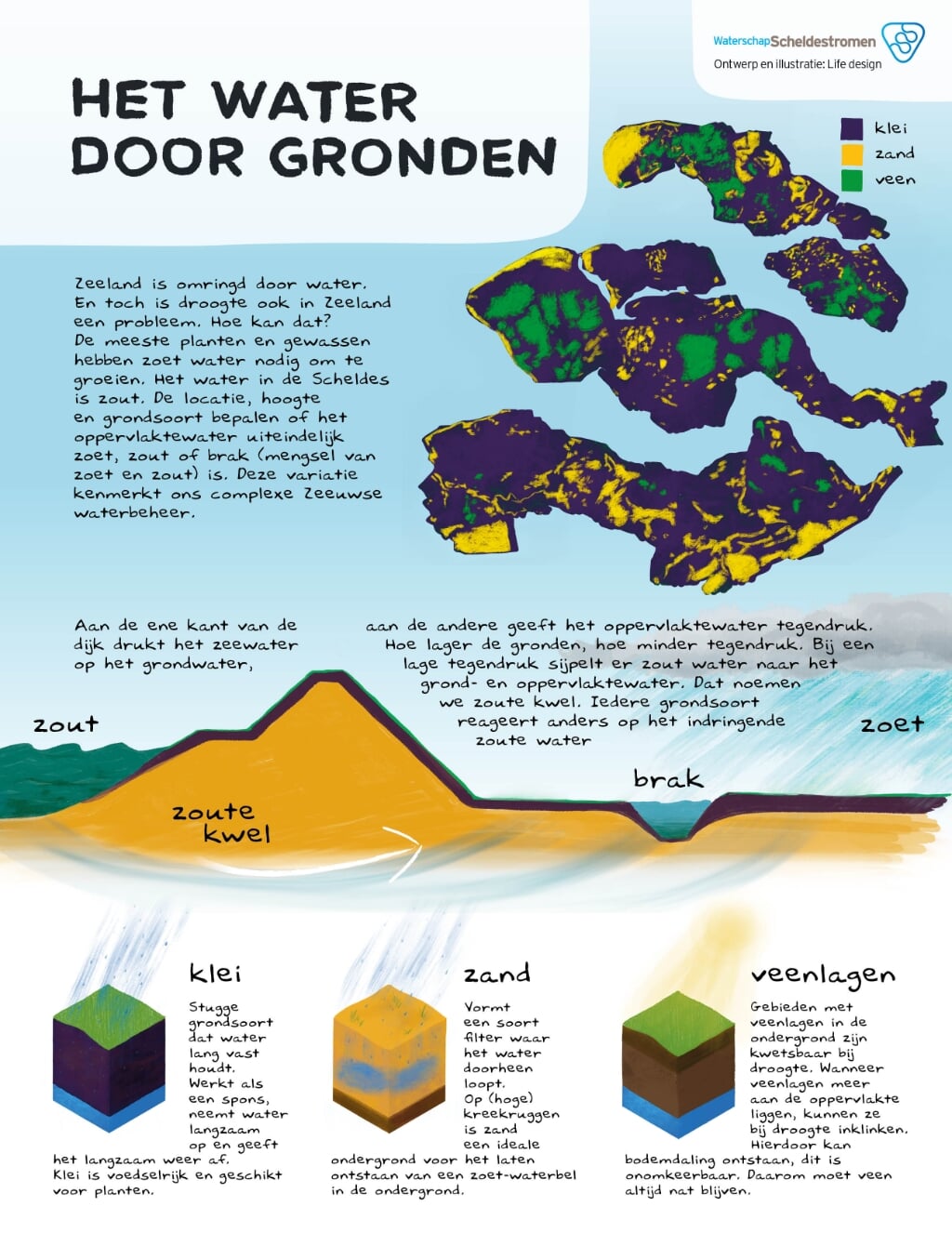Deze infographic laat de verschillende ondergronden in Zeeland zien en hoe deze reageren op een watertekort.