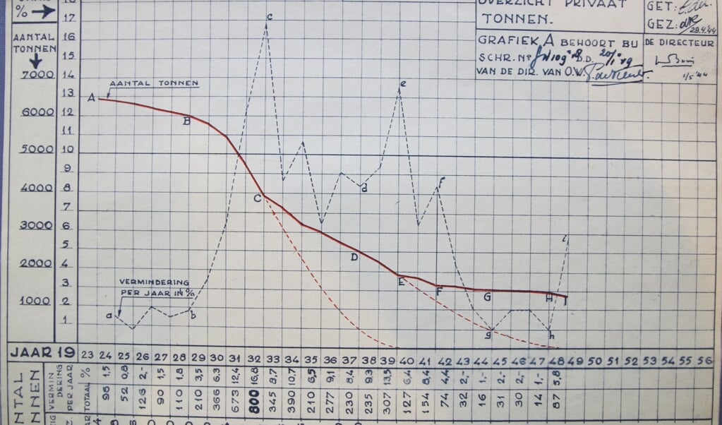 Een duidelijk dalende lijn in het aantal poeptonnen in de stad, 1923-1948 (Archief 653, inv.nr 3088, foto: Bas van der Wulp)