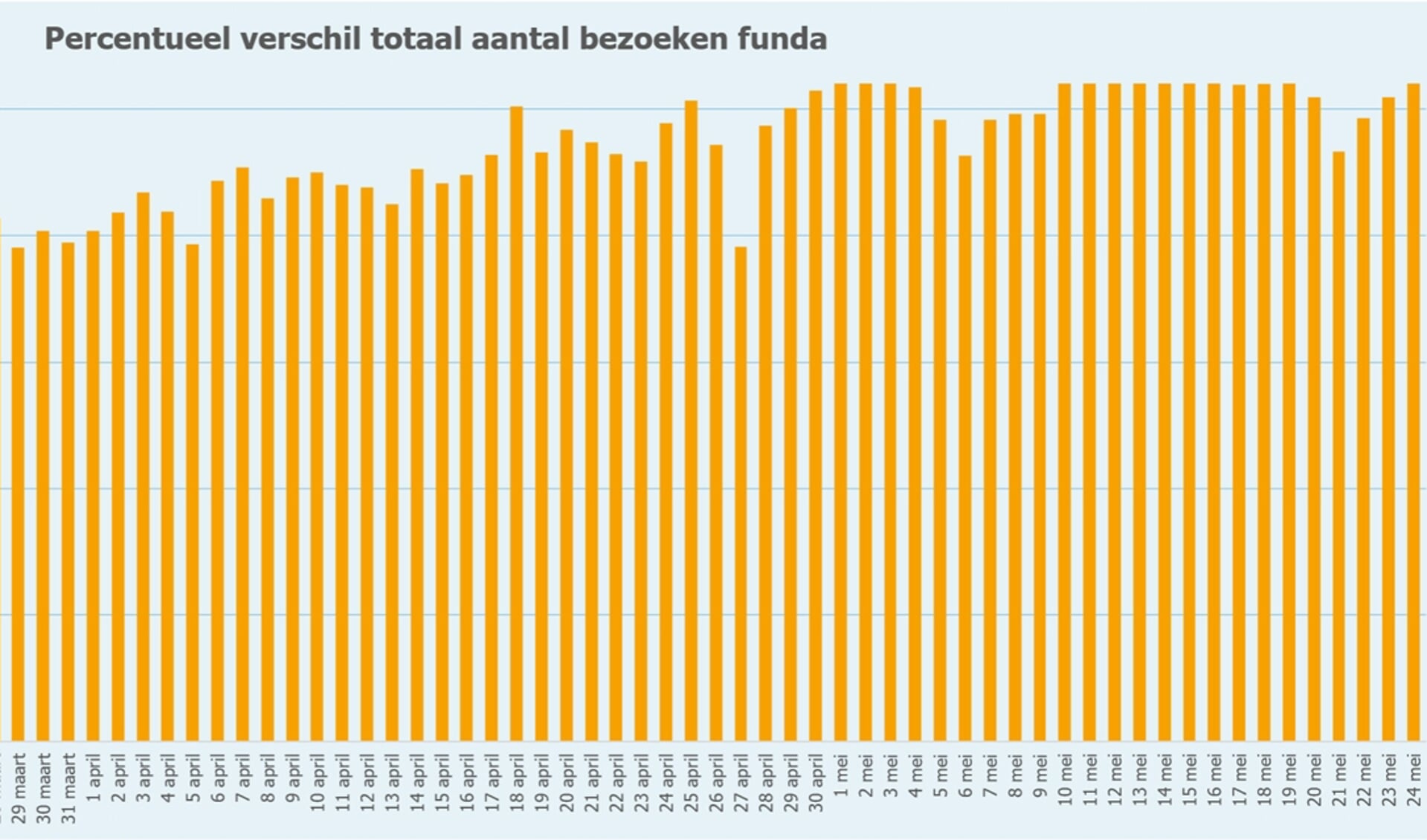 Deze grafiek laat de bezoekcijfers aan Funda per dag zien, maandagen worden daarbij vergeleken met die uit reguliere weken voor de coronacrisis.
