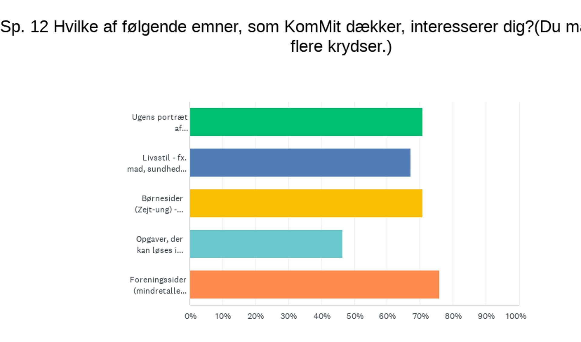 De danske foreningers egne sider hitter som de mest læste i KomMit. Det er dem, der altid er placeret bagerst i avis-sektionen, lørdage. Men næsten lige så populært er ugens store portræt af sydslesvigere, børnesiderne og de generelle livsstilsemer som madopskrifter, turforslag m.m. Grafik: 