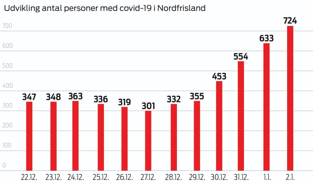 Der er sket en markant stigning i antallet af personer, der er smittet med corona i Nordfrisland. Kilde: Kreis Nordfriesland, Grafik:  (Eyla Boysen)