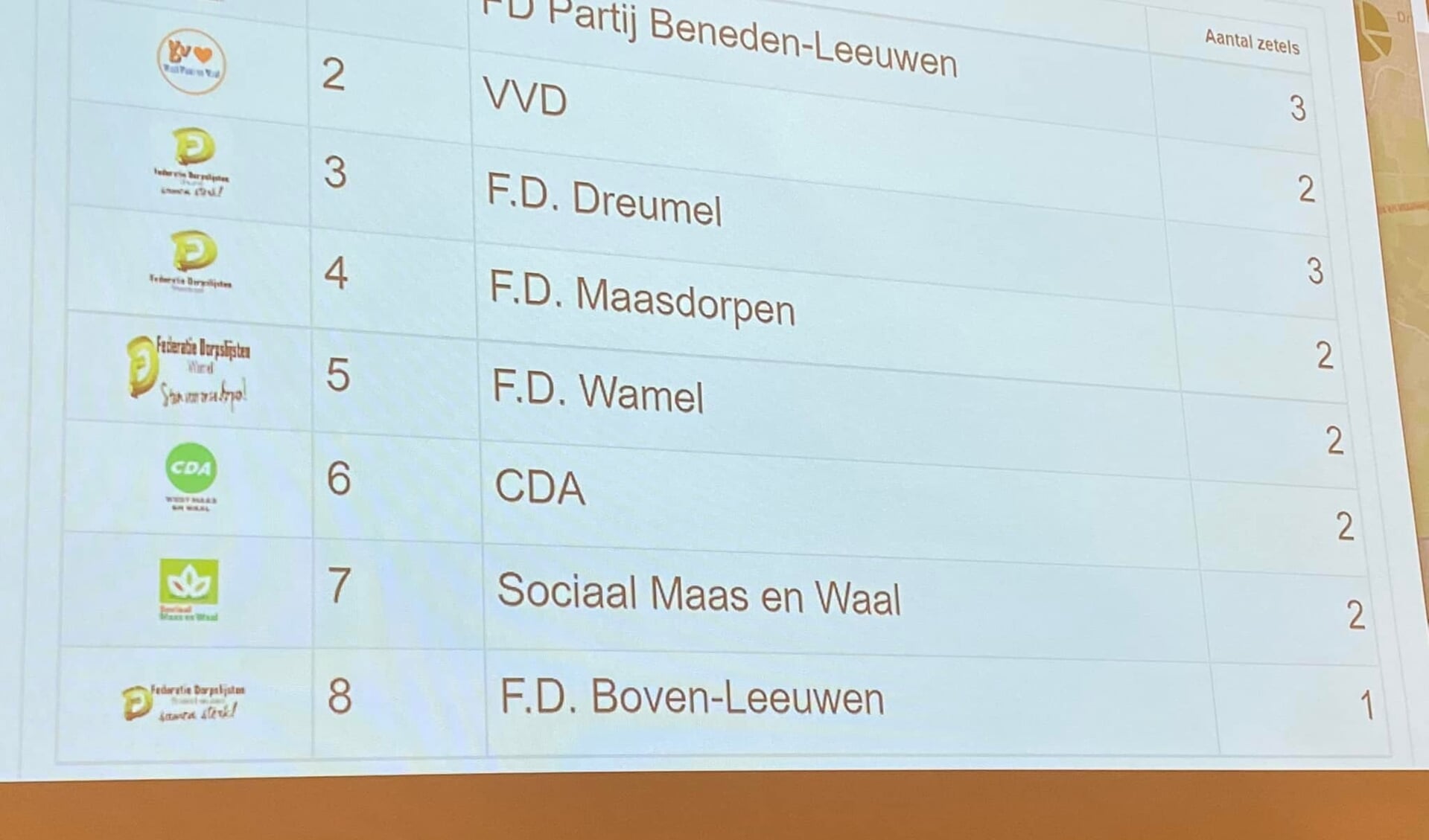 Voorlopige uitslag gemeenteraadsverkiezingen 2022 West Maas en Waal
