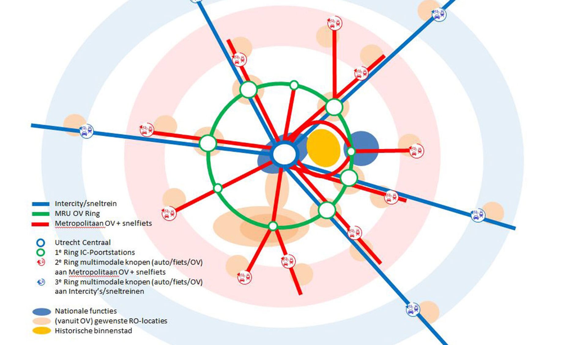 Bunnik is hier onderdeel van de groen cirkel met OV knooppunten, bedoeld om Utrecht CS te ontlasten