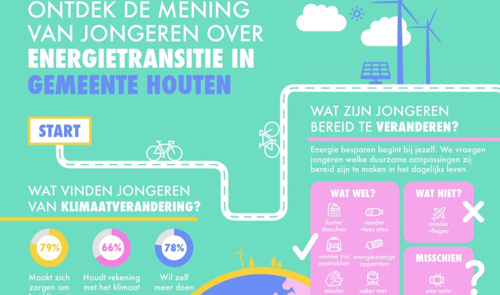 De uitkomsten van het onderzoek weergegeven