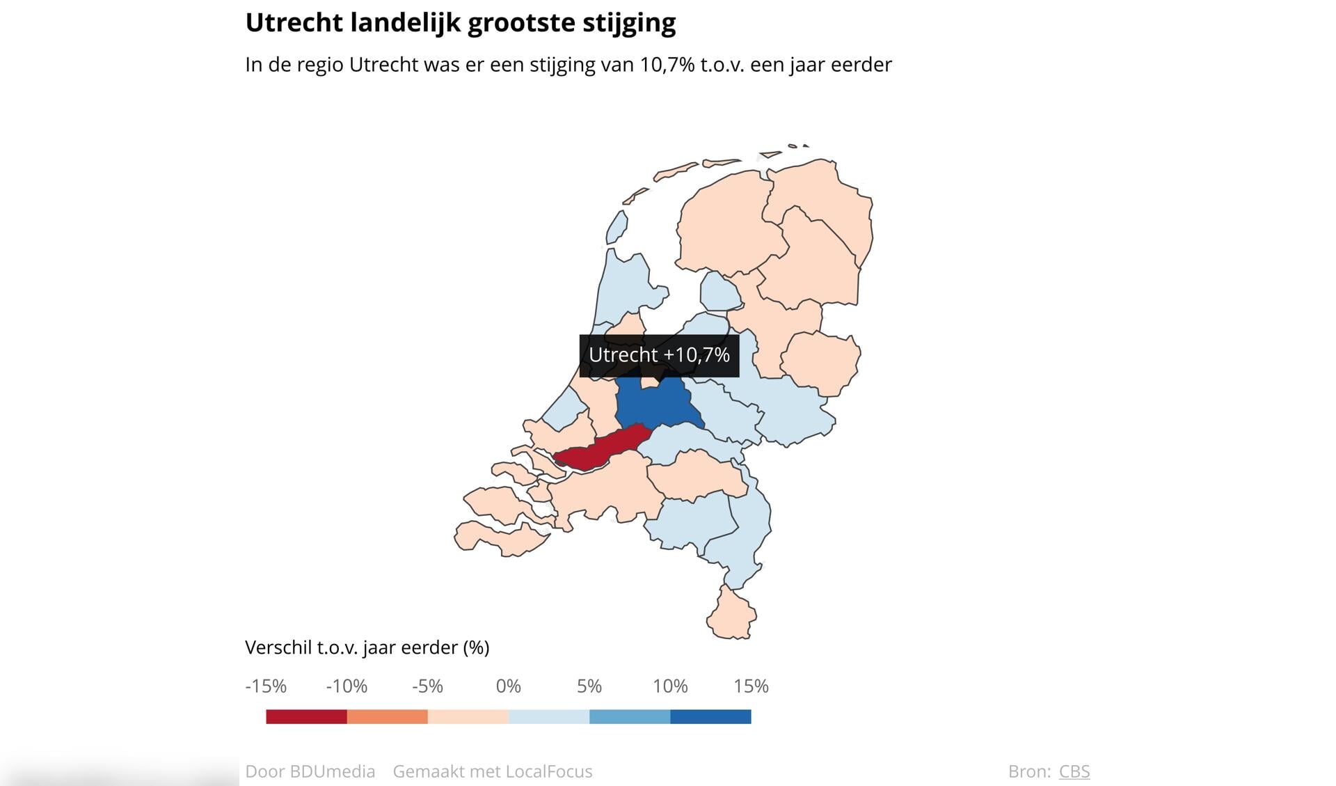 In de regio Utrecht was er een stijging van 10,7% t.o.v. een jaar eerder