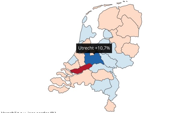 In de regio Utrecht was er een stijging van 10,7% t.o.v. een jaar eerder