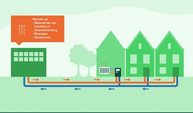 <p>Een schematische voorstelling van een warmtenet.</p>