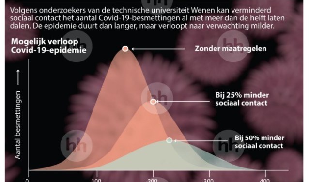 Covid-19-epidemie, hoelang gaat het duren?