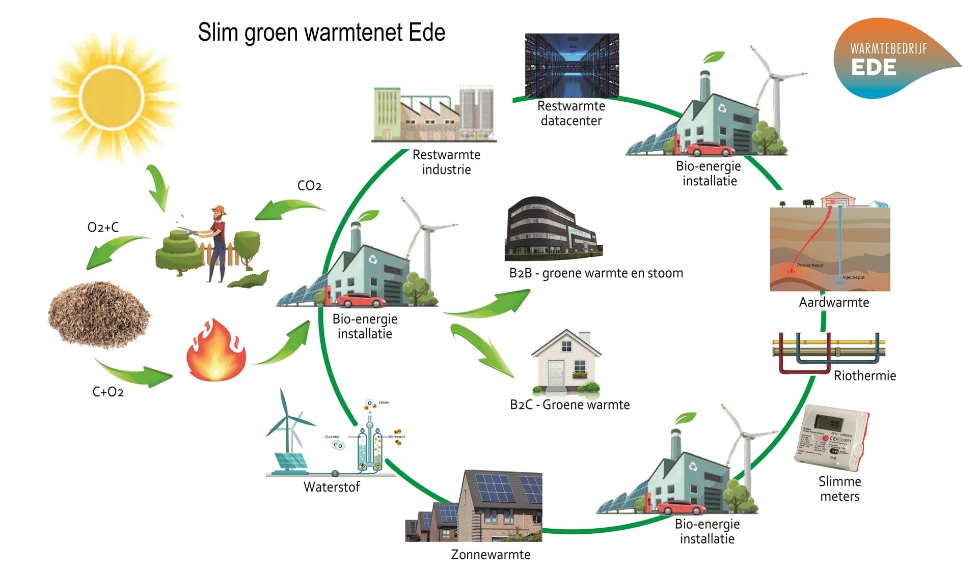 Visie van het slimme groene warmtenet in Ede met diverse duurzame warmtebronnen.