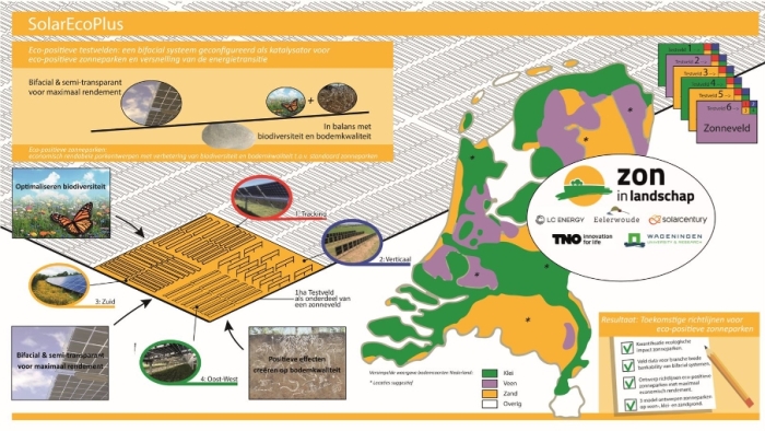 Schematisch overzicht onderzoek zonneparken