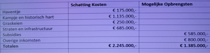 Sowieso moet Ouder-Amstel investeren
