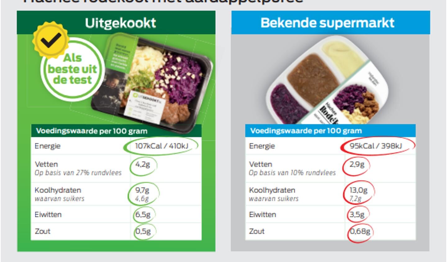 Uitgekookt vergeleek hun maaltijden met die van bekende supermarkten.