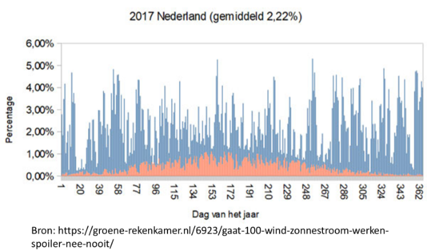 Grafiek productie windenergie en zonne-energie per dag