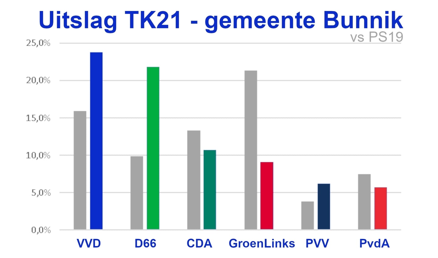 Uitslag gemeente Bunnik (top 6, zodat de partijen uit de gemeenteraad zichtbaar zijn)