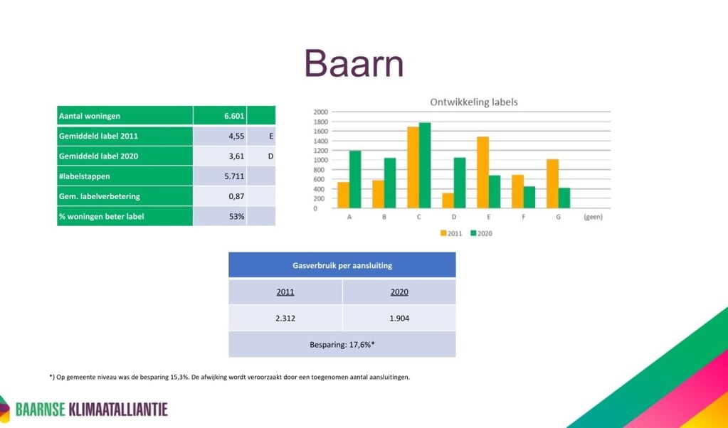 Een aantal energiecijfers met betrekking tot Baarn.