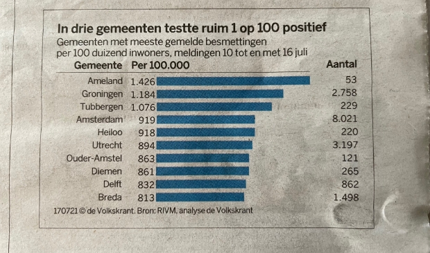<p>Landelijke top 10 corona besmettingsgraad.</p>