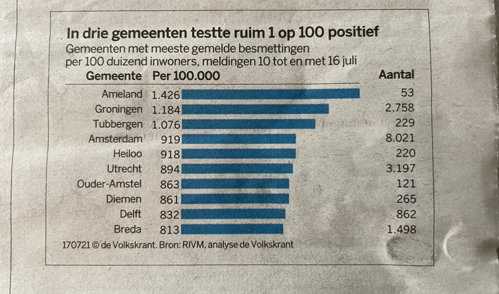 Landelijke top 10 corona besmettingsgraad.