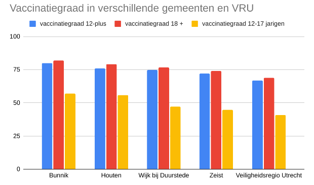 Vaccinatiegraad op 8 september 2021
